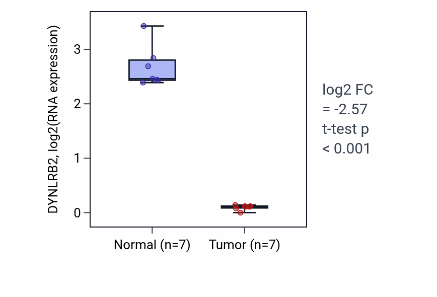 Tumor-vs-normal expression box plot for DYNLRB2 in KICH.