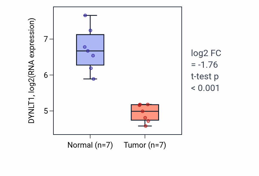 Tumor-vs-normal expression box plot for DYNLT1 in KICH.