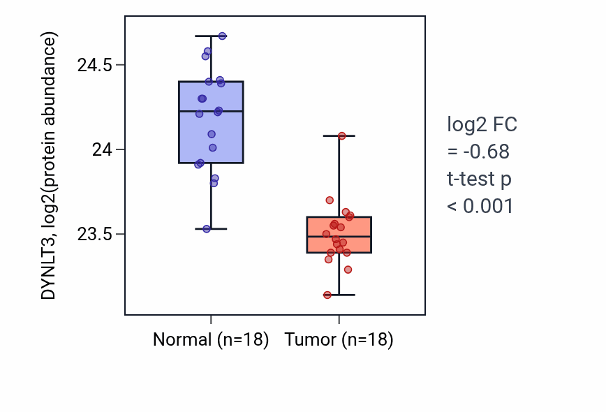 Tumor-vs-normal mass-spec protein box plot for DYNLT3 in COAD.