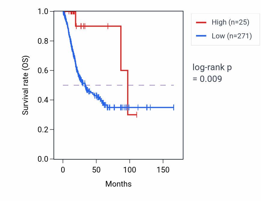 Kaplan&ndash;Meier survival curve for DYNLT3P1 RNA expression in BLCA: high vs low expression groups.