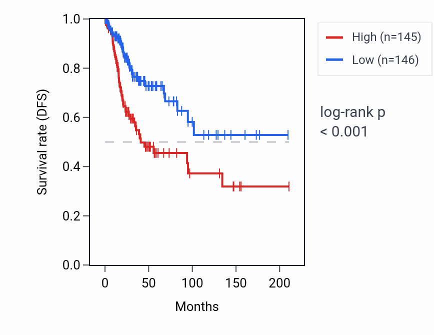 Kaplan&ndash;Meier survival curve for DYNLT3P2 RNA expression in CESC: high vs low expression groups.