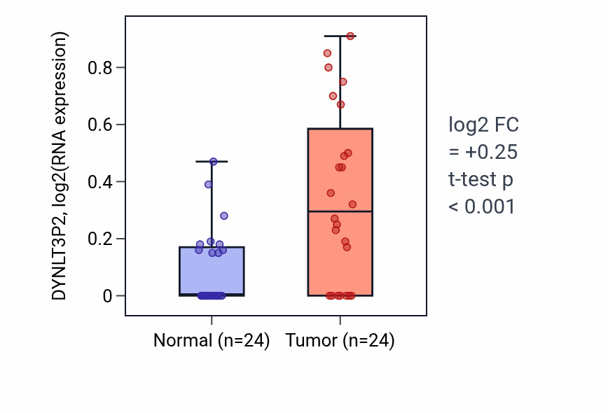 Tumor-vs-normal expression box plot for DYNLT3P2 in LIHC.