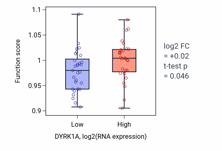 Box plot of Phosphatidylinositol phosphate biosynthetic process in DYRK1A-low vs DYRK1A-high samples in BREAST.