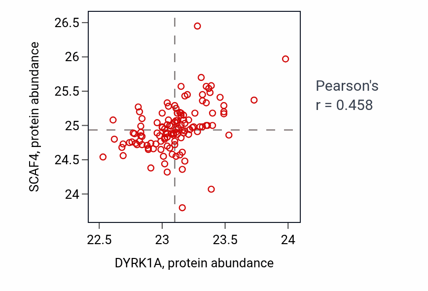 Per-sample scatter of DYRK1A vs SCAF4 in BRCA (Pearson r = 0.46).