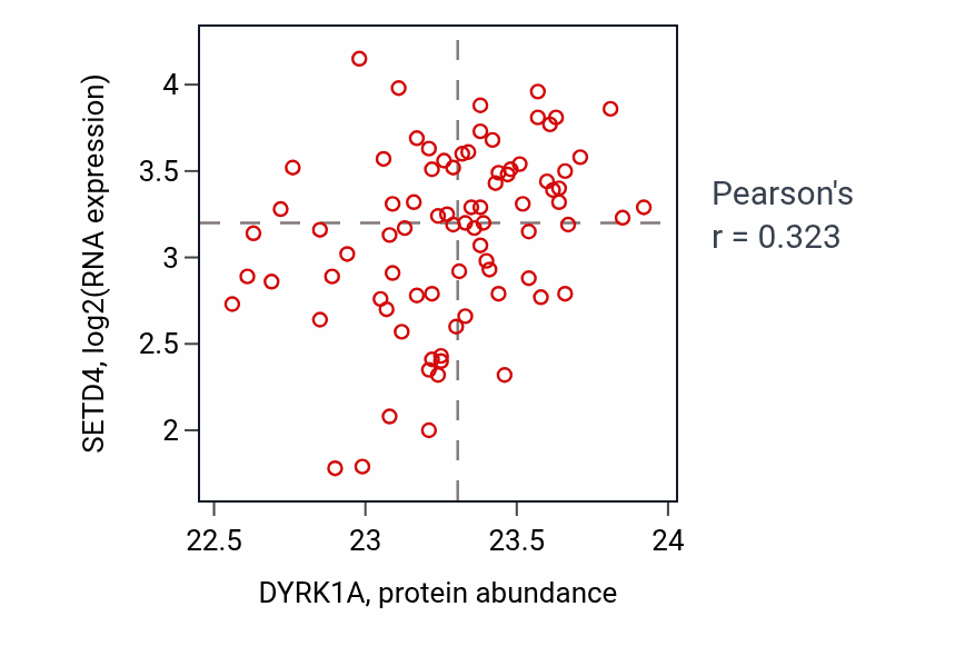Per-sample scatter of DYRK1A vs SETD4 in OV (Pearson r = 0.32).