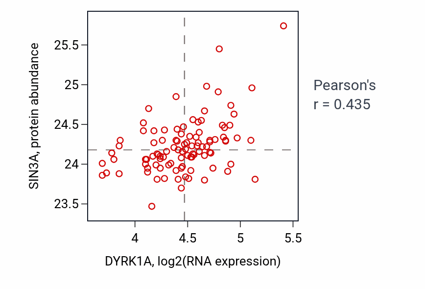 Per-sample scatter of DYRK1A vs SIN3A in GBM (Pearson r = 0.43).