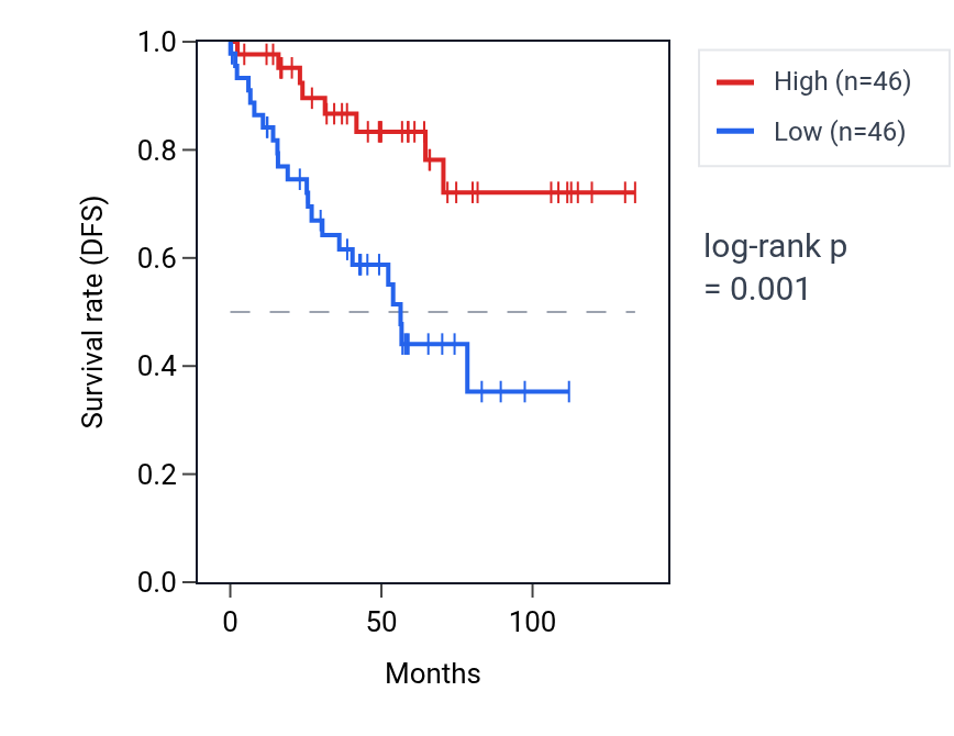 Kaplan&ndash;Meier survival curve for DYRK1A RNA expression in KIRC: high vs low expression groups.