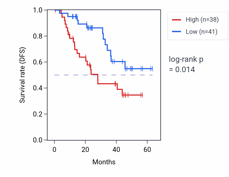 Kaplan&ndash;Meier survival curve for DYRK1A mass-spec protein-high vs -low samples in HNSC.
