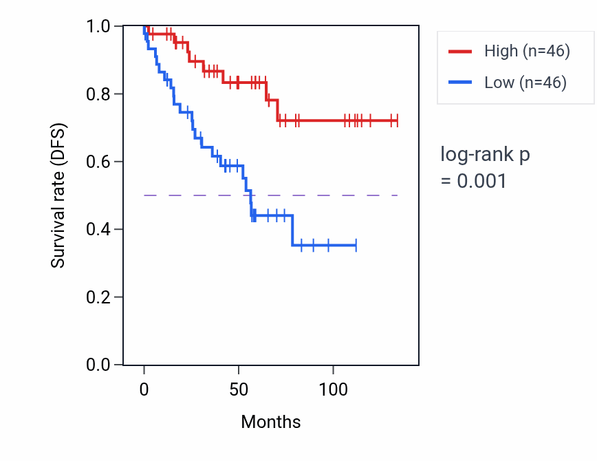 Kaplan&ndash;Meier survival curve for DYRK1A RNA-high vs -low samples in KIRC.