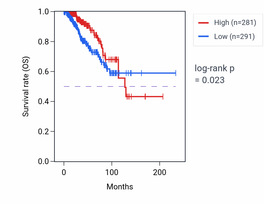 Kaplan&ndash;Meier survival curve for DYRK1B RNA expression in BRCA: high vs low expression groups.