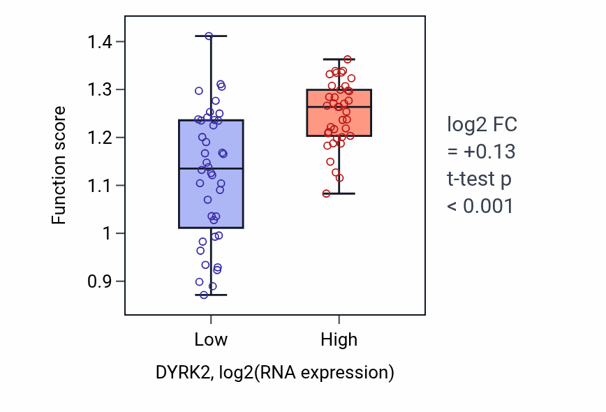 Box plot of Oocyte growth in DYRK2-low vs DYRK2-high samples in BLOOD_Lymphoma.