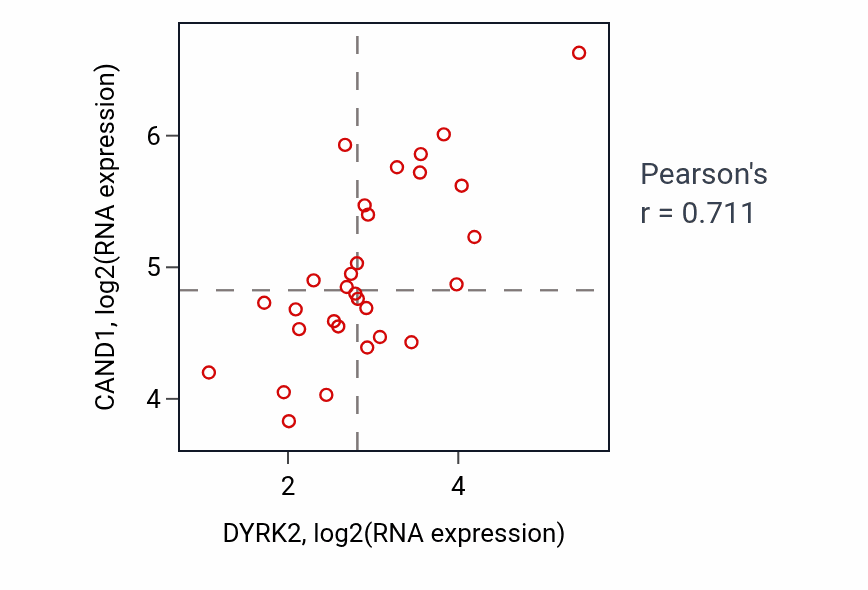 Per-sample scatter of DYRK2 vs CAND1 in BLOOD_Myeloma (Pearson r = 0.71).