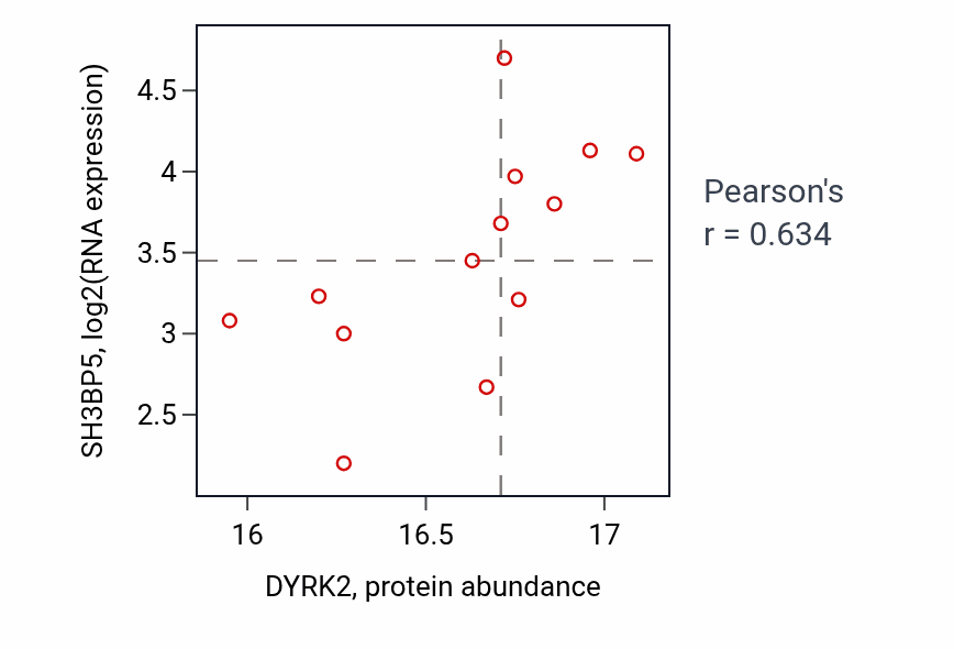 Per-sample scatter of DYRK2 vs SH3BP5 in OV (Pearson r = 0.63).