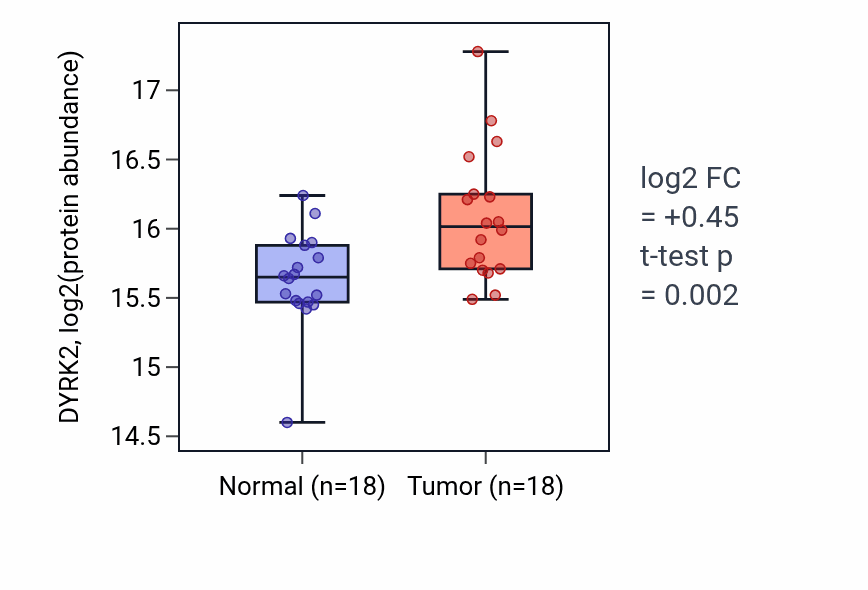Tumor-vs-normal mass-spec protein box plot for DYRK2 in LSCC.