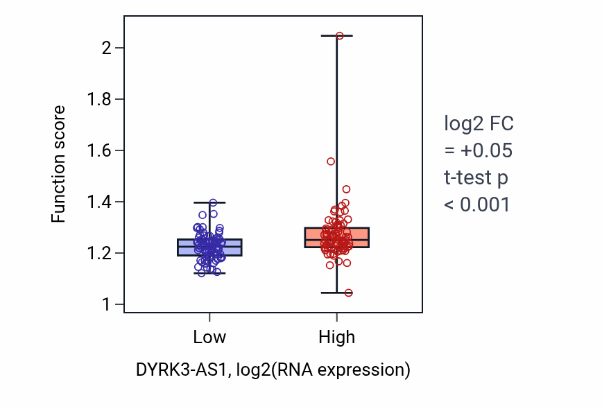 Box plot of DNA-templated DNA replication in DYRK3-AS1-low vs DYRK3-AS1-high samples in ESCA.