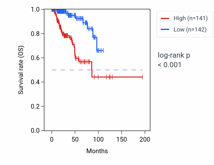 Kaplan&ndash;Meier survival curve for DYRK3-AS1 RNA expression in KIRP: high vs low expression groups.