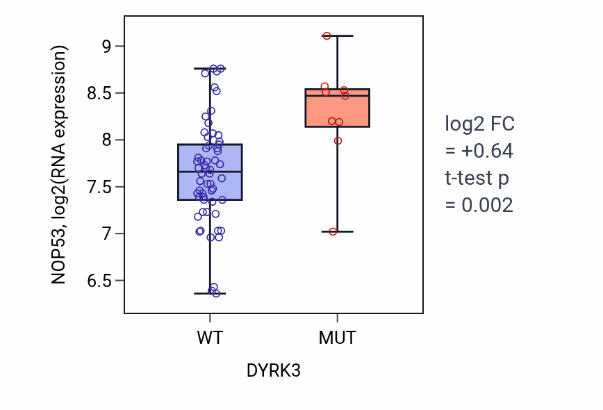 Box plot of NOP53 in DYRK3-low vs DYRK3-high samples in LARGE_INTESTINE.