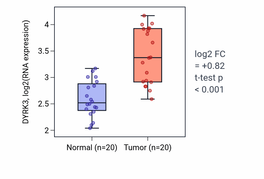 Tumor-vs-normal expression box plot for DYRK3 in KIRC.