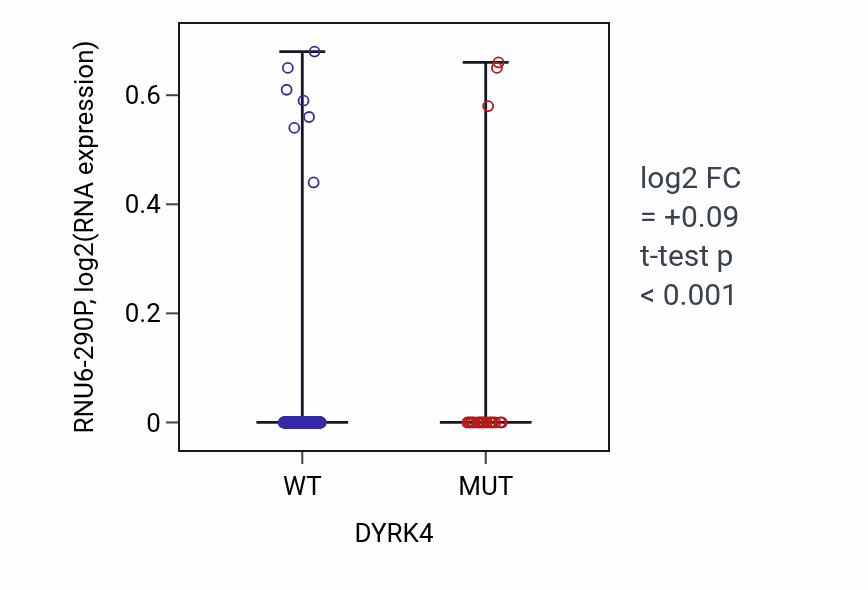 Box plot of RNU6-290P in DYRK4-low vs DYRK4-high samples in SKCM.