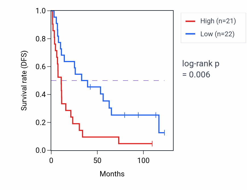 Kaplan&ndash;Meier survival curve for DYRK4 RNA expression in KIRC: high vs low expression groups.