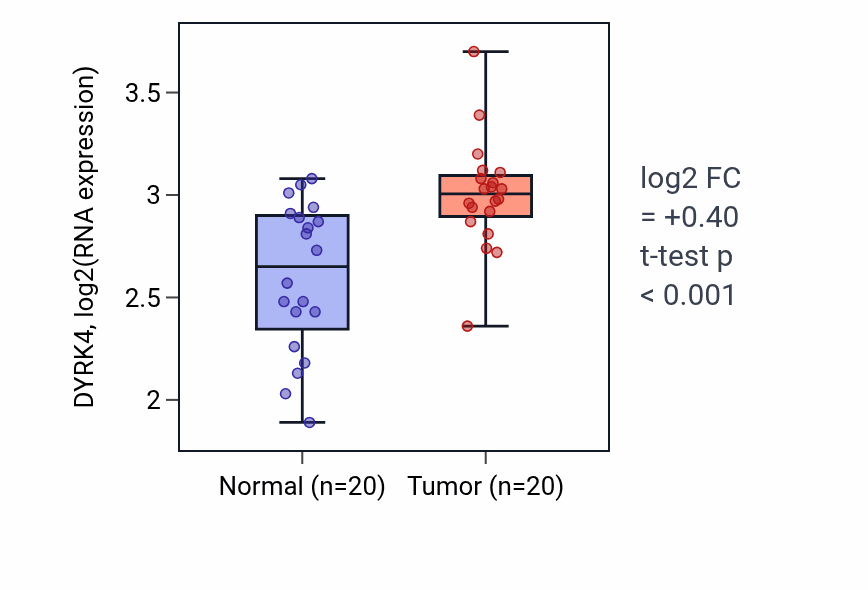 Tumor-vs-normal expression box plot for DYRK4 in KIRC.