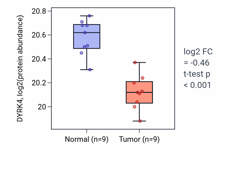 Tumor-vs-normal mass-spec protein box plot for DYRK4 in CCRCC.