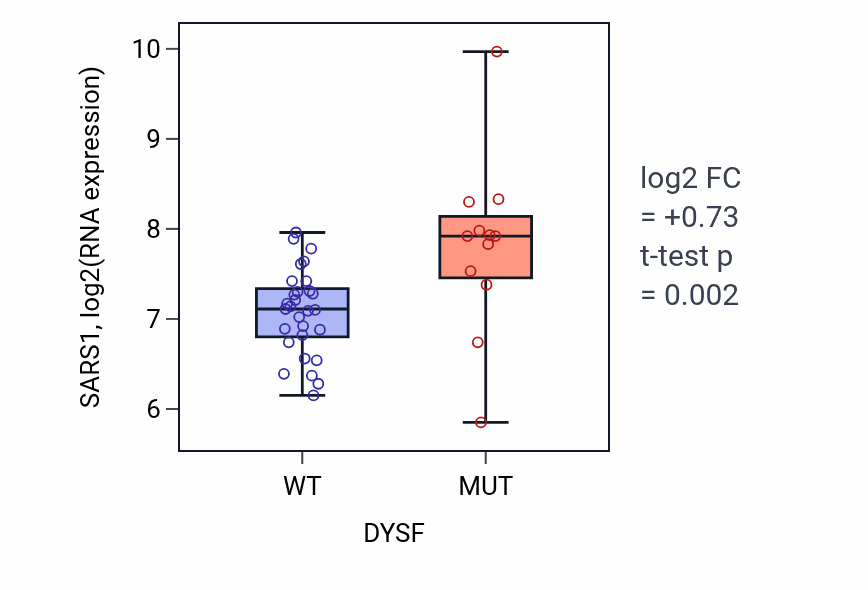 Box plot of SARS1 in DYSF-low vs DYSF-high samples in STOMACH.