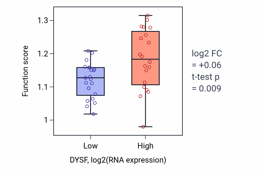 Box plot of Regulation of proteolysis in DYSF-low vs DYSF-high samples in STOMACH.