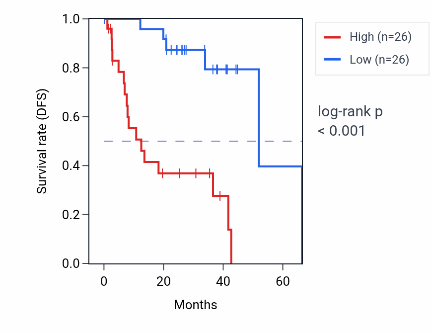 Kaplan&ndash;Meier survival curve for DYSF RNA expression in UVM: high vs low expression groups.