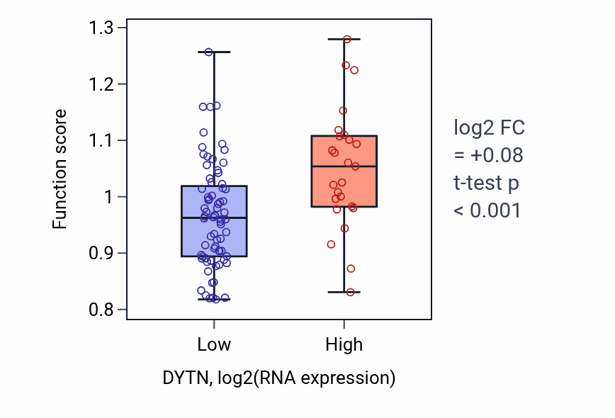 Box plot of Negative regulation of interleukin-1 production in DYTN-low vs DYTN-high samples in BLOOD_Leukemia.