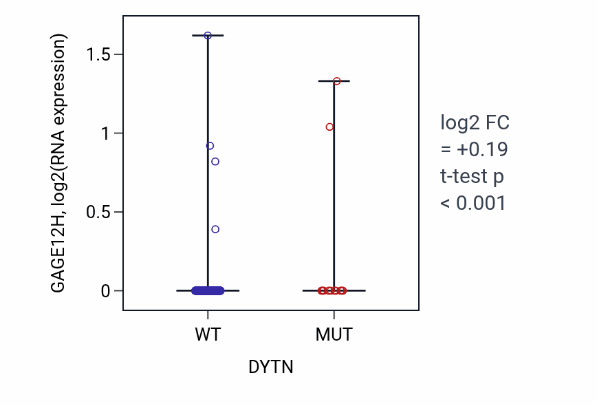 Box plot of GAGE12H in DYTN-low vs DYTN-high samples in LUAD.