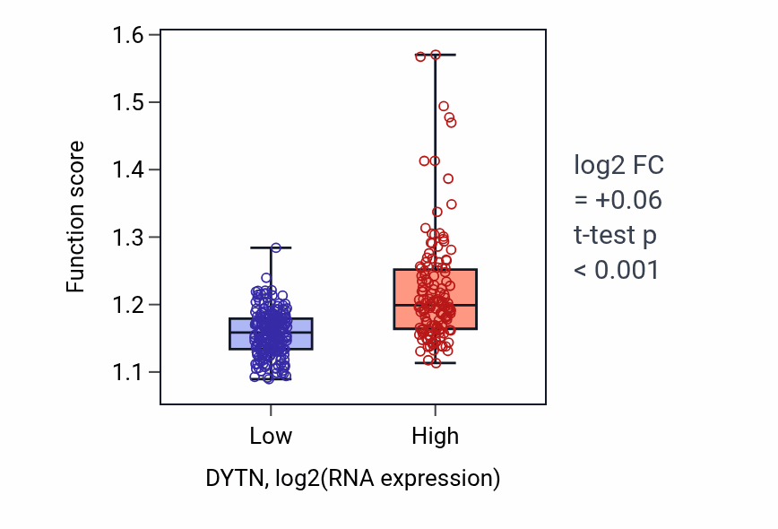 Box plot of Microtubule-based transport in DYTN-low vs DYTN-high samples in STAD.