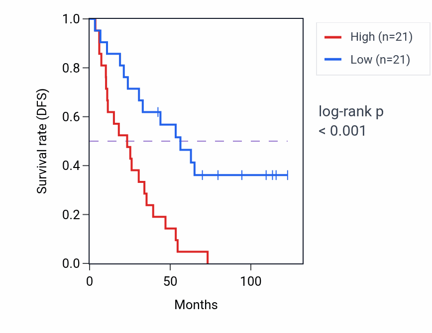 Kaplan&ndash;Meier survival curve for DZANK1 RNA expression in KIRC: high vs low expression groups.