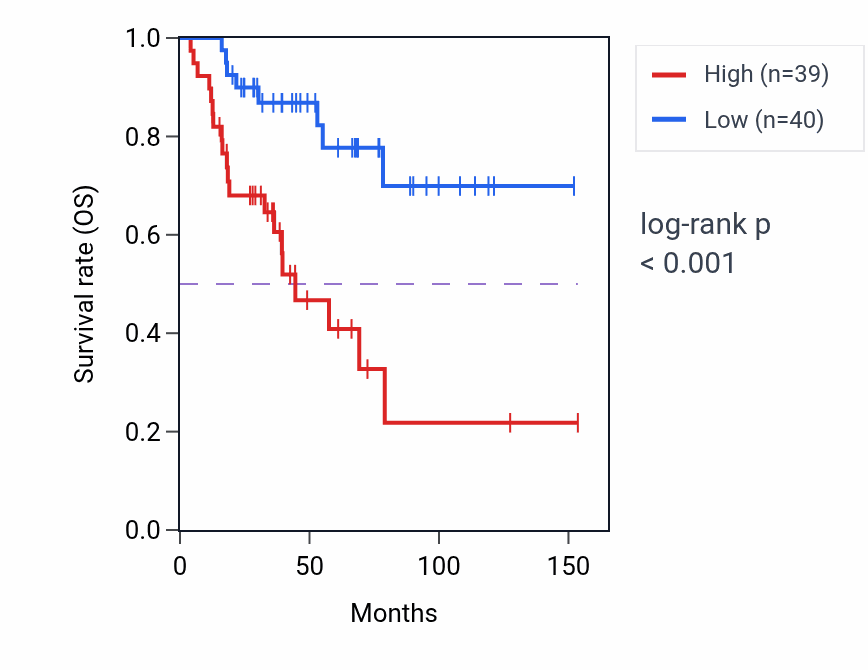 Kaplan&ndash;Meier survival curve for DZIP1 RNA expression in ACC: high vs low expression groups.