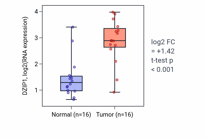 Tumor-vs-normal expression box plot for DZIP1 in HNSC.