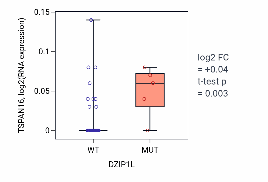 Box plot of TSPAN16 in DZIP1L-low vs DZIP1L-high samples in BREAST.