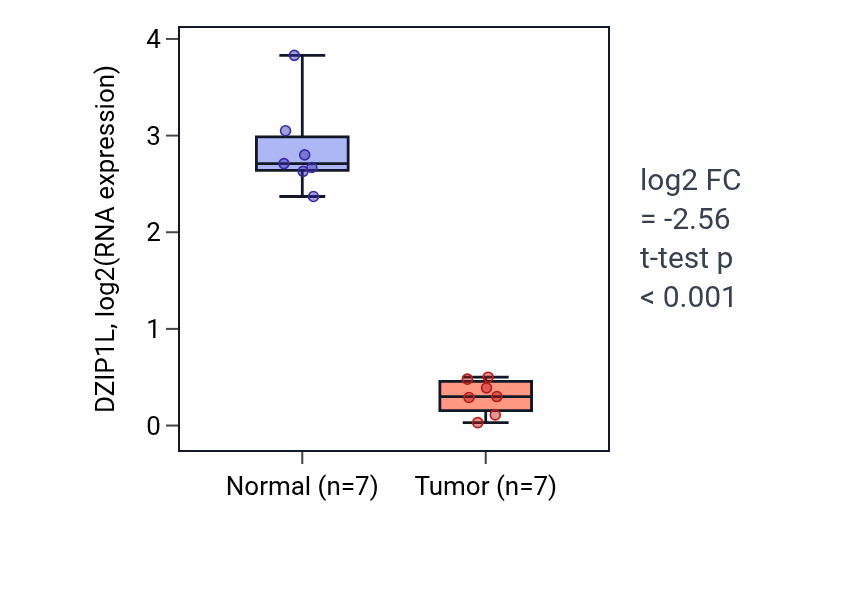Tumor-vs-normal expression box plot for DZIP1L in KICH.