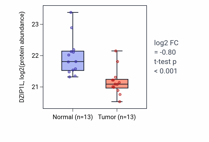 Tumor-vs-normal mass-spec protein box plot for DZIP1L in LUAD.