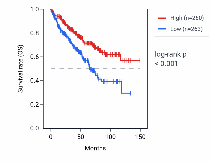 Kaplan&ndash;Meier survival curve for DZIP3 RNA expression in KIRC: high vs low expression groups.