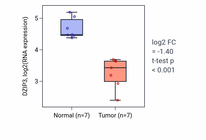 Tumor-vs-normal expression box plot for DZIP3 in THCA.