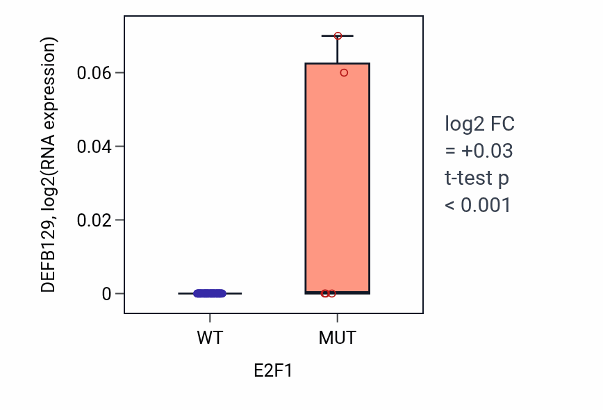 Box plot of DEFB129 in E2F1-low vs E2F1-high samples in SKIN.