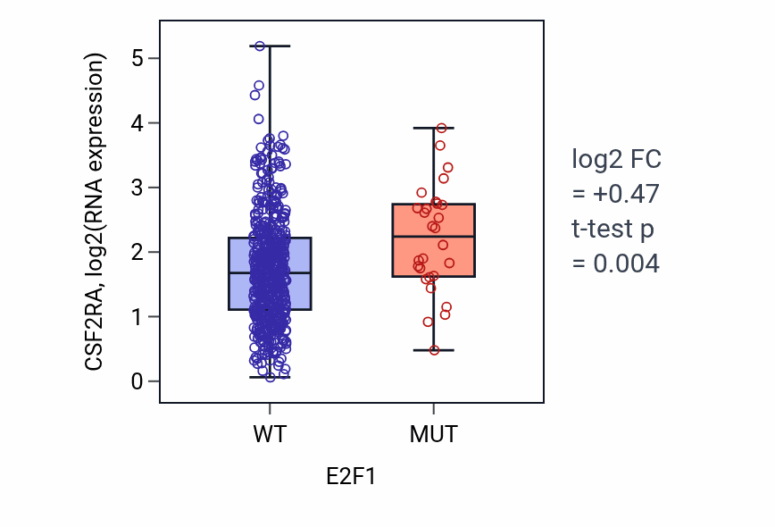 Box plot of CSF2RA in E2F1-low vs E2F1-high samples in UCEC.