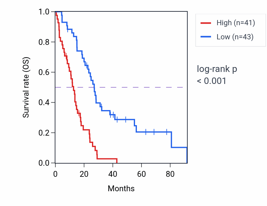 Kaplan&ndash;Meier survival curve for E2F1 RNA expression in MESO: high vs low expression groups.