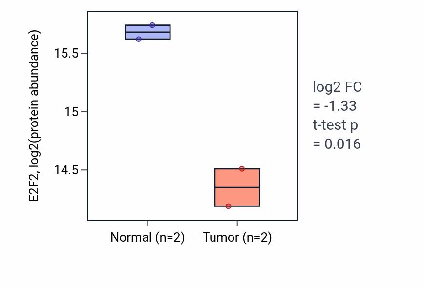 Tumor-vs-normal mass-spec protein box plot for E2F2 in LSCC.