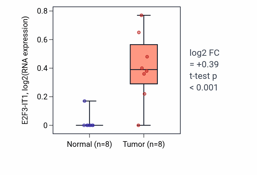 Tumor-vs-normal expression box plot for E2F3-IT1 in STAD.