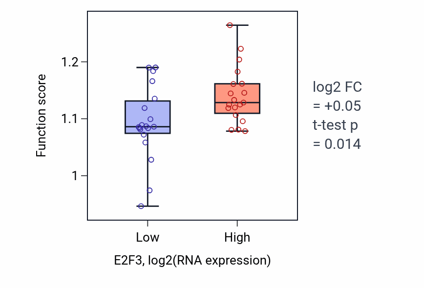 Box plot of Cell cycle G1/S phase transition in E2F3-low vs E2F3-high samples in BONE.