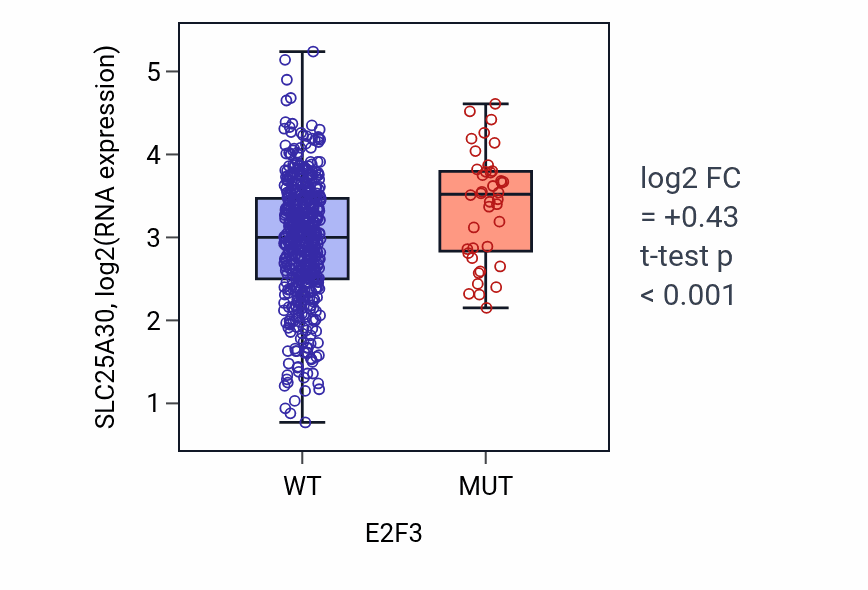 Box plot of SLC25A30 in E2F3-low vs E2F3-high samples in UCEC.