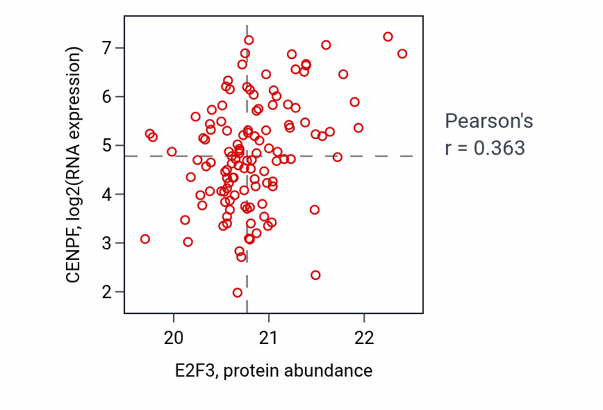 Per-sample scatter of E2F3 vs CENPF in BRCA (Pearson r = 0.36).