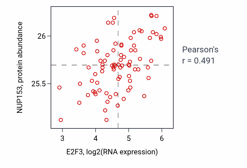 Per-sample scatter of E2F3 vs NUP153 in OV (Pearson r = 0.49).