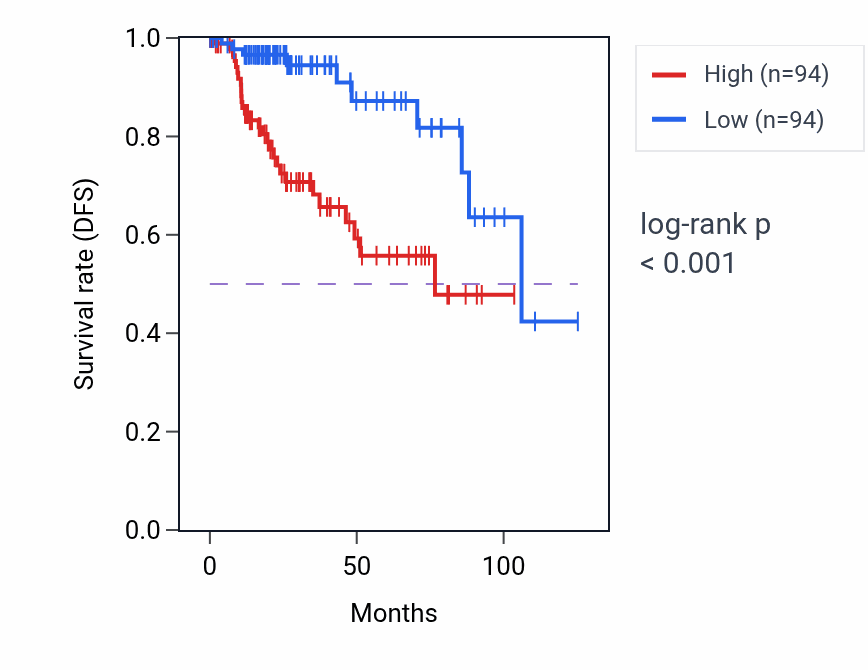 Kaplan&ndash;Meier survival curve for E2F3 RNA expression in KIRP: high vs low expression groups.